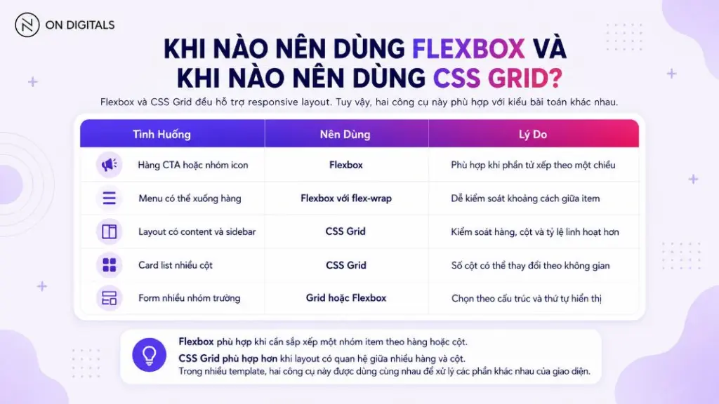So sánh Flexbox và CSS Grid trong responsive layout
