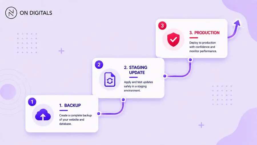 Safe WordPress update workflow