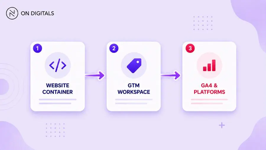 Google Tag Manager workflow