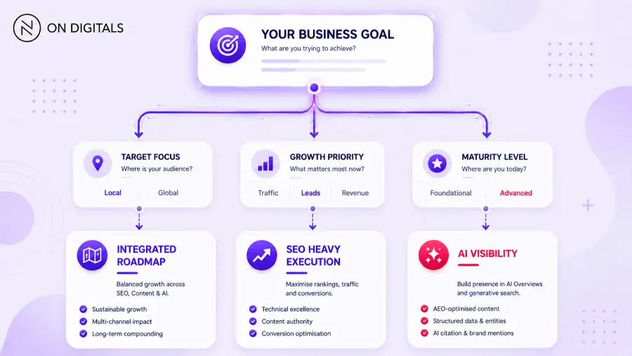 SEO agency selection decision path