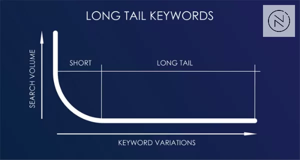 Long-tail keywords offer low search volume but high precision