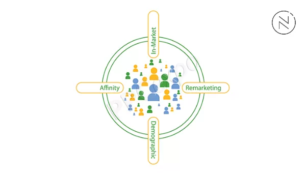 Types of audiences classifying by Google