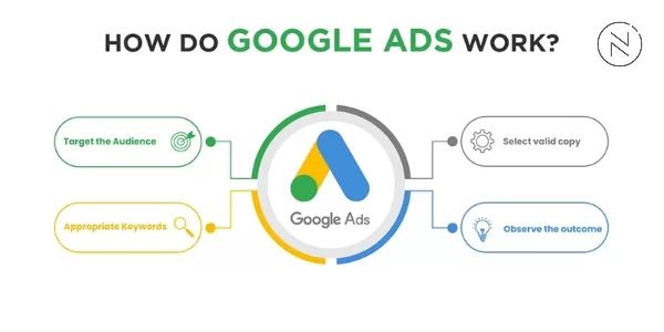 How do Google Ads work?