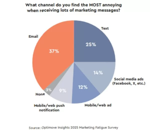 Survey results on which marketing channels people find most annoying