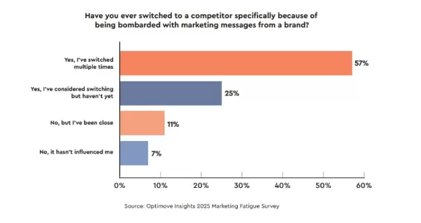 Survey results on consumers' willingness to switch brands due to ad fatigue