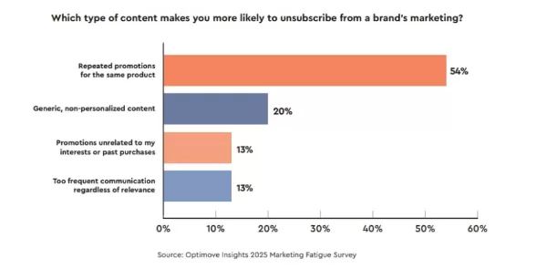 Survey results on content types that make consumers unfollow brands
