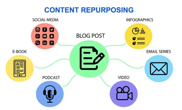 Maximize your content impact through repurposing