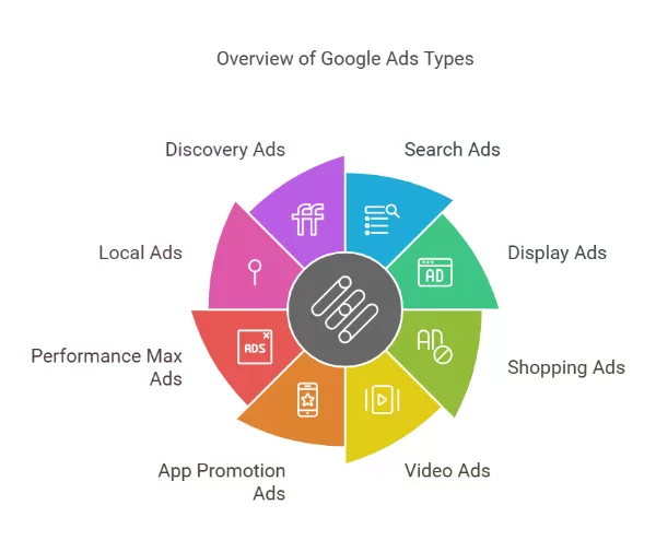 Overview of Google Ads Types