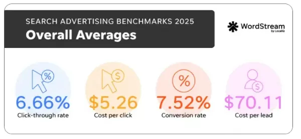 Budget wisely, bid smarter on Google Ads (Source: WordStream)