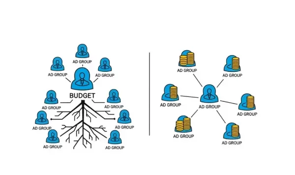 Two levels of Facebook Ads budget strategy