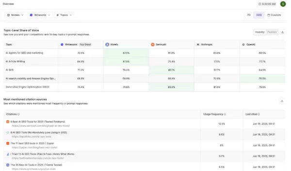 AthenaHQ reveals how LLMs mention your brand