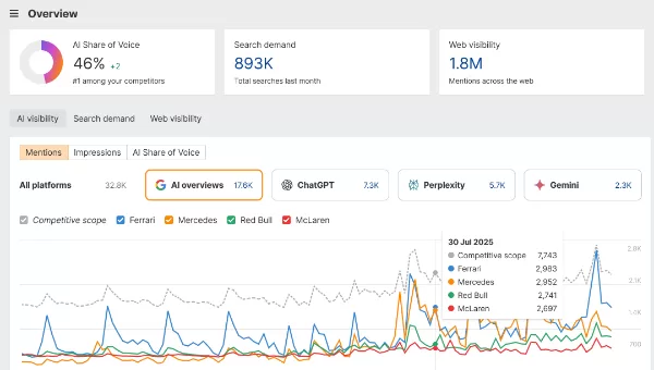 Measure brand impact within growing LLM search flows