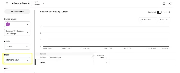 What intentional view count reveals about audience interest