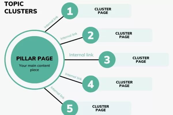 Build clear, connected topic clusters anchored by a strong pillar page