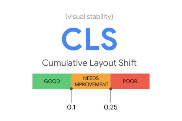 CLS measures how stable your page layout stays while loading