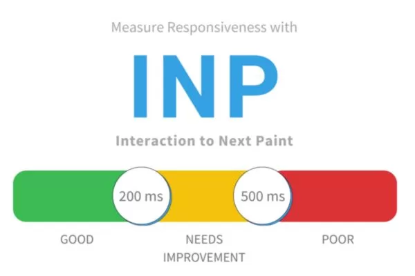 INP reflects how fast your site reacts to user actions