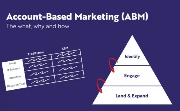 Identify typical obstacles that hinder ABM program success