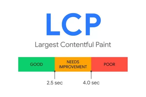 LCP shows how quickly meaningful content appears