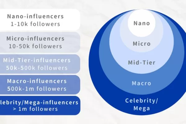 Audience size strongly influences influencer pricing across all creator tiers
