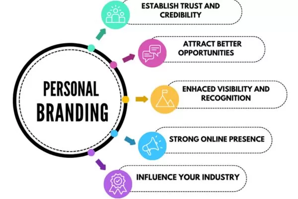 Essential components required to shape your professional image