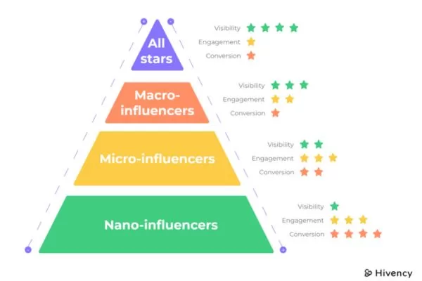 How nano and micro influencers drive meaningful brand growth (Source: Hivency)