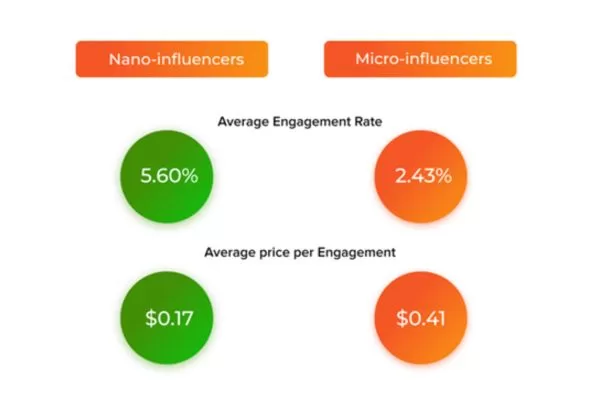 How to identify the best nano and micro creators