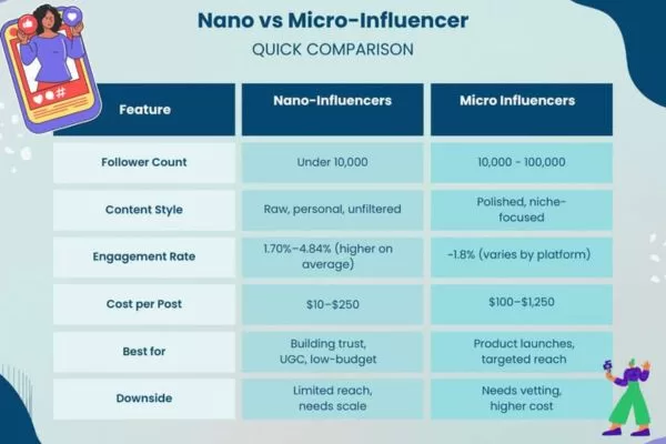 Key differences between nano and micro influencers explained
