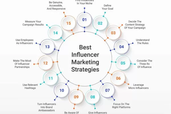 Step-by-step instructions for planning long-term influencer marketing