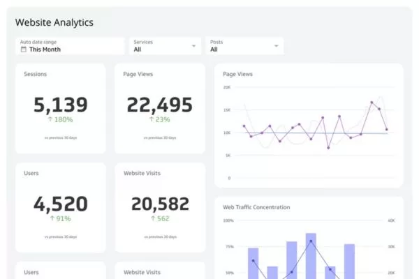 Web metrics reveal how influencer-driven traffic behaves and contributes to overall ROI