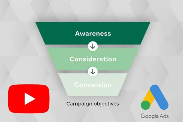 A clear campaign structure enables efficient optimization and growth