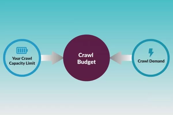 Crawl budget depends on the balance between crawl capacity and crawl demand