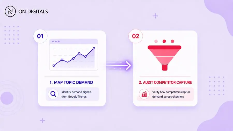 Sequential marketing workflow combining Google Trends demand with SimilarWeb competition