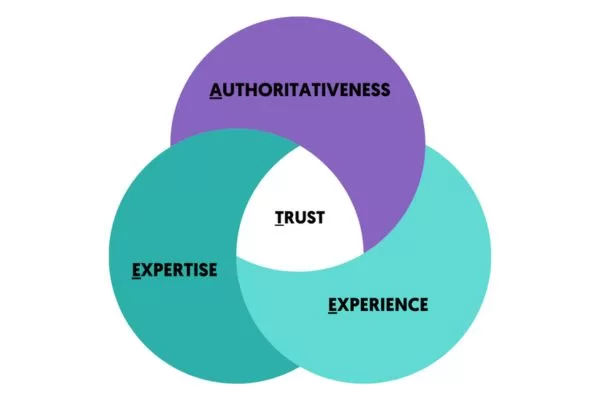Stronger E-E-A-T signals improve content quality and indexing chances