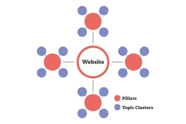 Rebuild internal links using topic clusters to boost authority and indexing