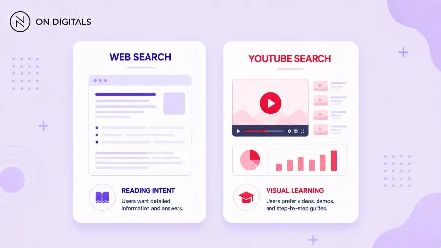 omparing user search intent differences between Google Web Search and YouTube Search