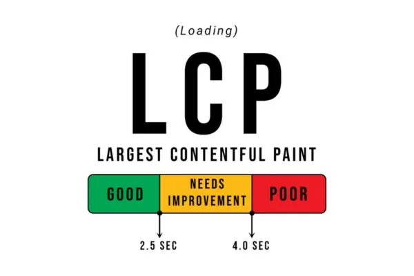 LCP measures how fast the main page content appears to users