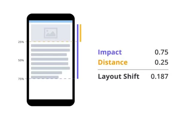 Many sites experience instability due to unreserved space and late-loading elements