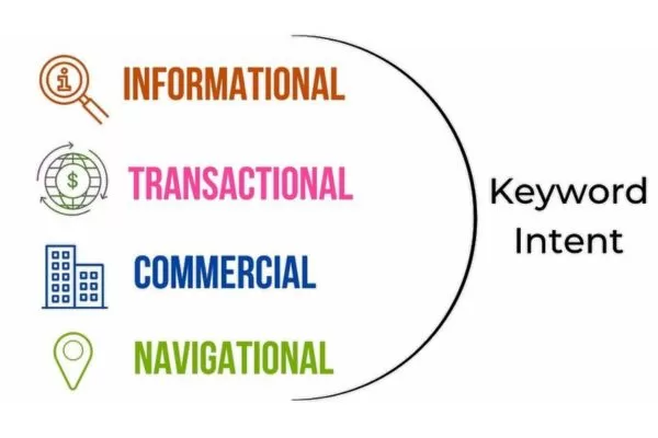 SERP layouts clearly reveal the search intent behind each keyword