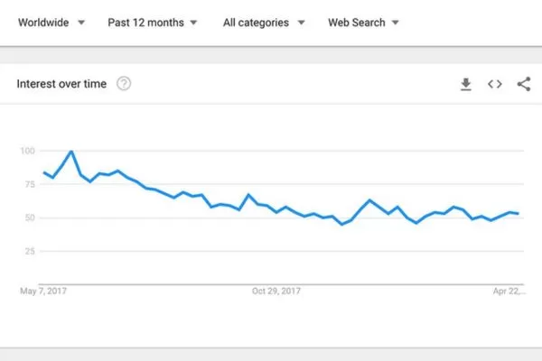Google Trends shows relative interest, while SimilarWeb estimates traffic