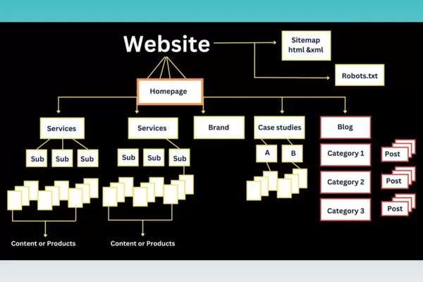 Segmented sitemaps improve crawl budget control on large sites