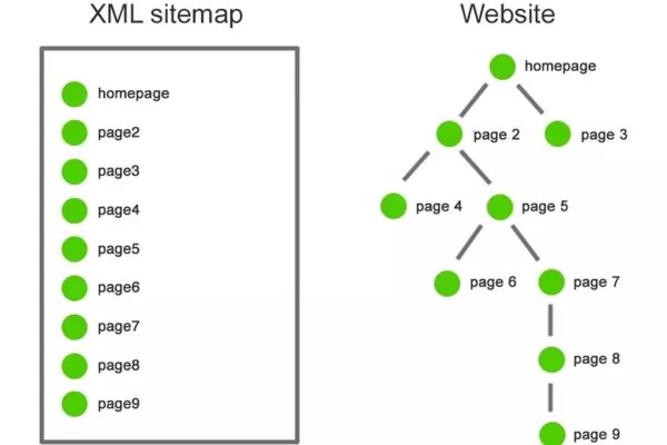 Temporary sitemaps help Google quickly re-crawl improved pages
