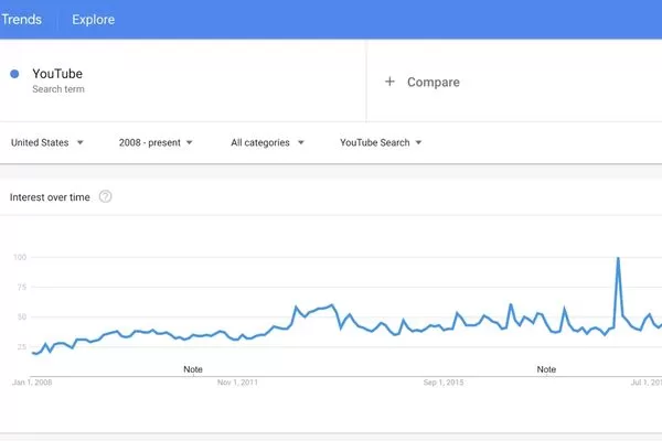 Google Trends YouTube uses a 0 to 100 scale to show relative search interest