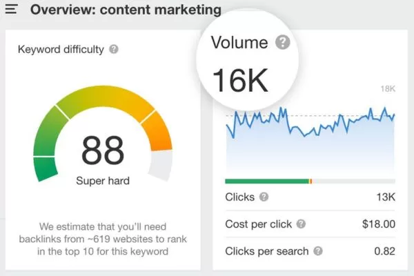 High-volume keywords can deliver low clicks, so regular analysis is essential