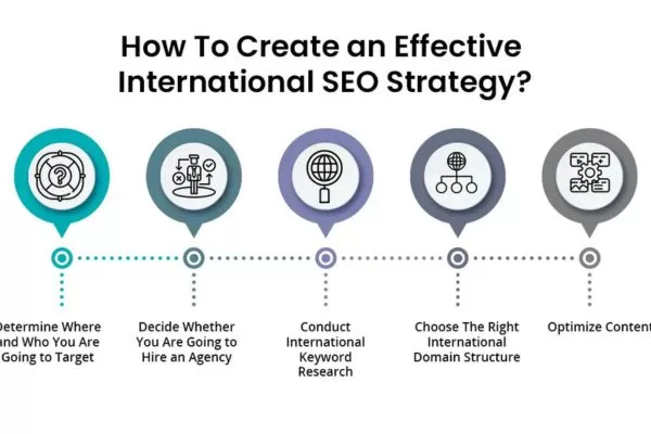 A structured approach for planning scalable global search growth