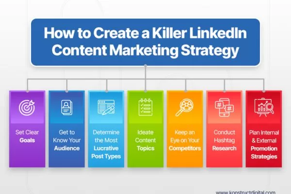 A structured process simplifies execution and improves content consistency