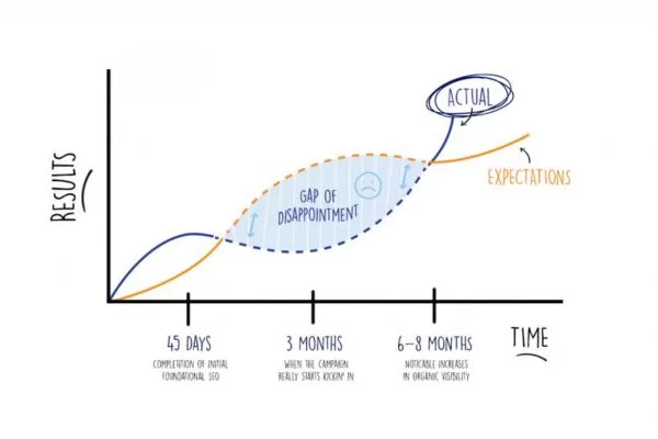 High-intent content creation focused on lead generation outcomes
