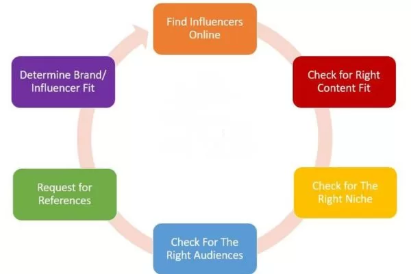 Common questions guiding smarter creator selection decisions for brands