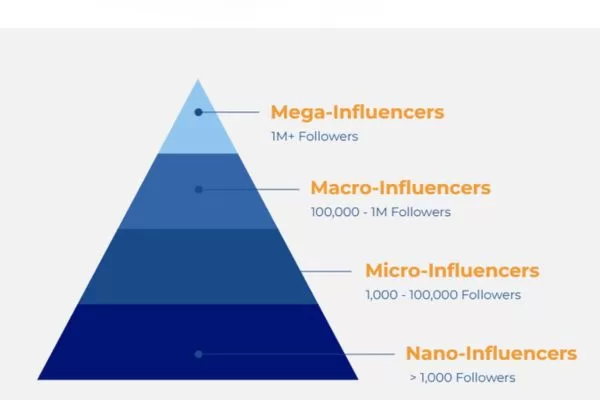 Essential creator tiers that shape campaign reach and budgets