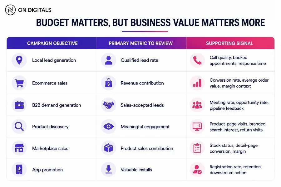 Campaign objectives and business-value metrics table