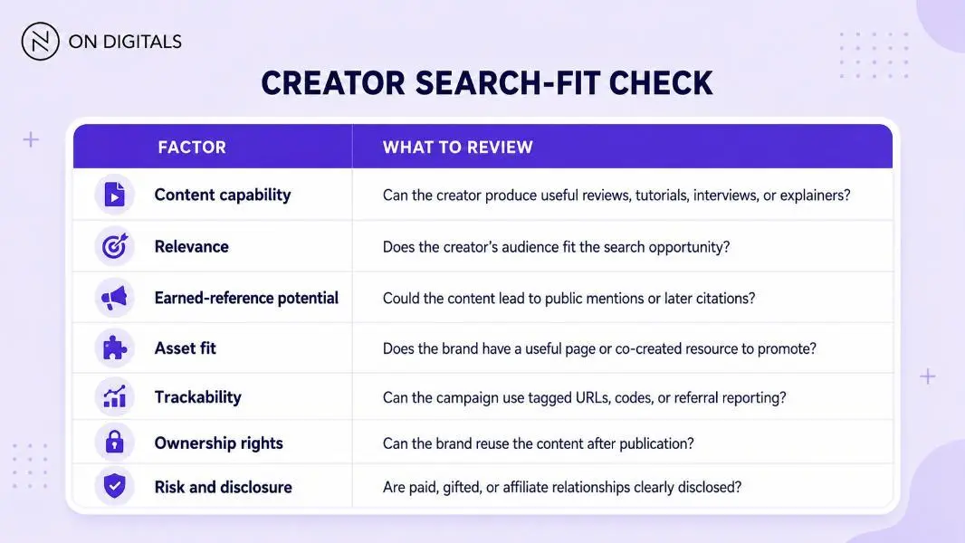 Creator search-fit check for partnership campaigns